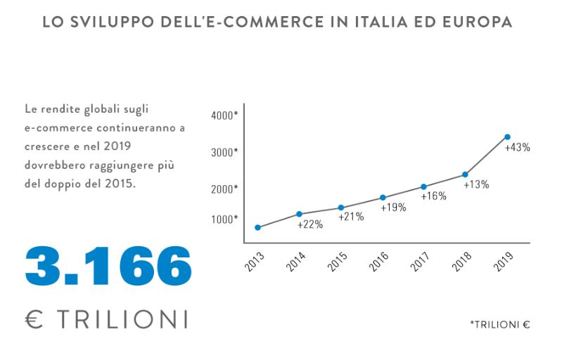 Crescita ecommerce Italia