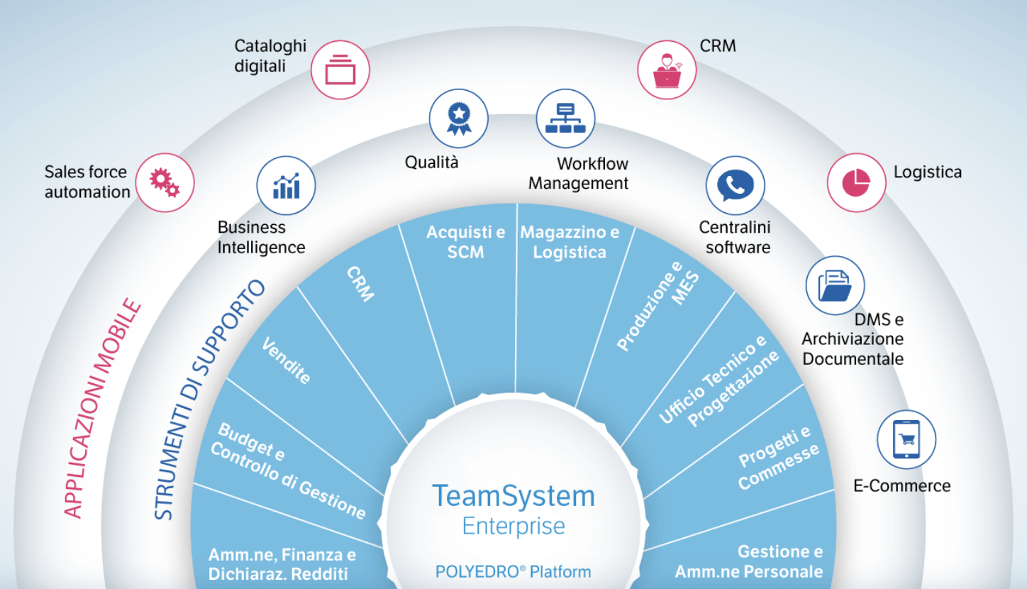 ERP Teamsystem Enterprise